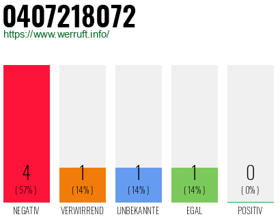 Rufnummer 0407218072 Telefonnummer 0407218072