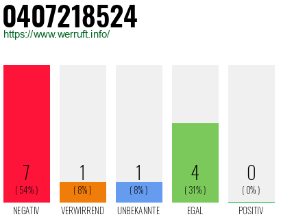 Rufnummer 0407218524 Telefonnummer 0407218524