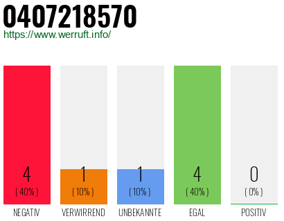 Rufnummer 0407218570 Telefonnummer 0407218570