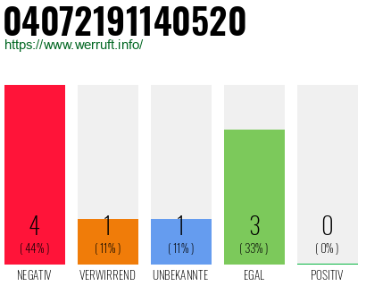 Rufnummer 04072191140520 Telefonnummer 04072191140520