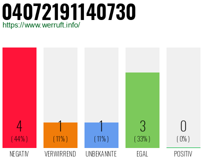 Rufnummer 04072191140730 Telefonnummer 04072191140730
