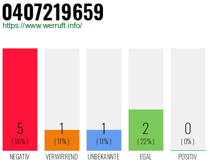 Rufnummer 0407219659 Telefonnummer 0407219659