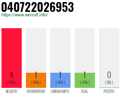 Rufnummer 040722026953 Telefonnummer 040722026953