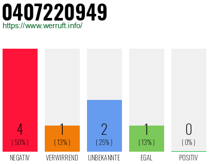 Rufnummer 0407220949 Telefonnummer 0407220949