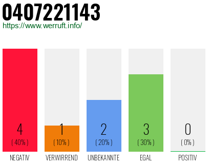 Rufnummer 0407221143 Telefonnummer 0407221143