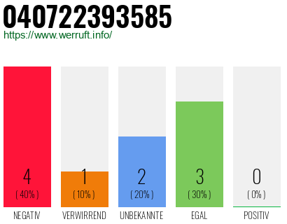 Rufnummer 040722393585 Telefonnummer 040722393585