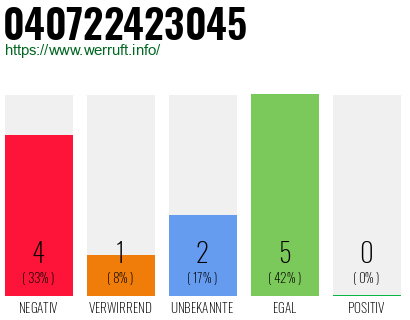 Rufnummer 040722423045 Telefonnummer 040722423045