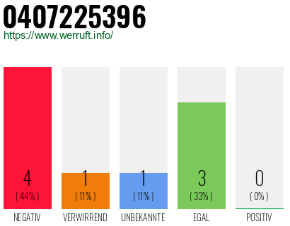 Rufnummer 0407225396 Telefonnummer 0407225396