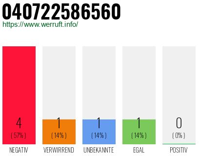 Rufnummer 040722586560 Telefonnummer 040722586560