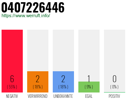 Rufnummer 0407226446 Telefonnummer 0407226446