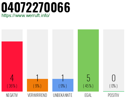 Rufnummer 04072270066 Telefonnummer 04072270066