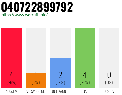 Rufnummer 040722899792 Telefonnummer 040722899792