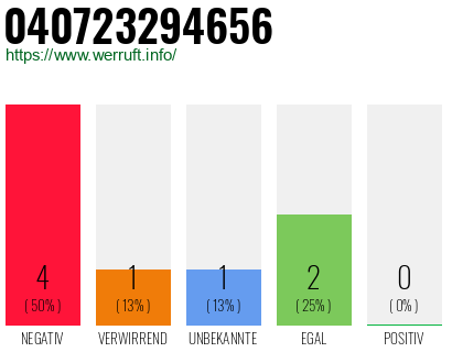 Rufnummer 040723294656 Telefonnummer 040723294656