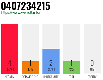 Rufnummer 0407234215 Telefonnummer 0407234215