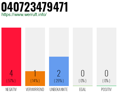 Rufnummer 040723479471 Telefonnummer 040723479471