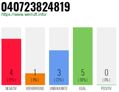 Rufnummer 040723824819 Telefonnummer 040723824819