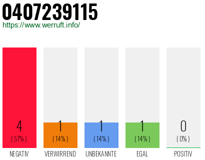 Rufnummer 0407239115 Telefonnummer 0407239115