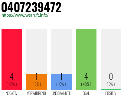 Rufnummer 0407239472 Telefonnummer 0407239472