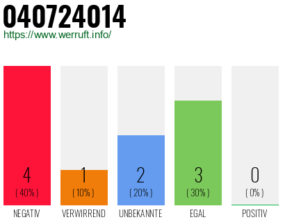 Rufnummer 040724014 Telefonnummer 040724014