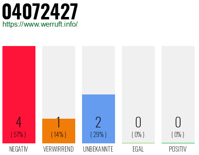 Rufnummer 04072427 Telefonnummer 04072427