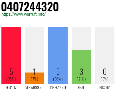 Rufnummer 0407244320 Telefonnummer 0407244320