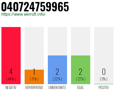 Rufnummer 040724759965 Telefonnummer 040724759965