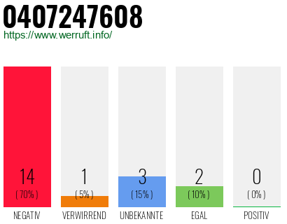 Rufnummer 0407247608 Telefonnummer 0407247608