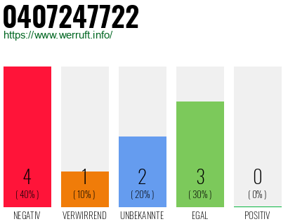 Rufnummer 0407247722 Telefonnummer 0407247722