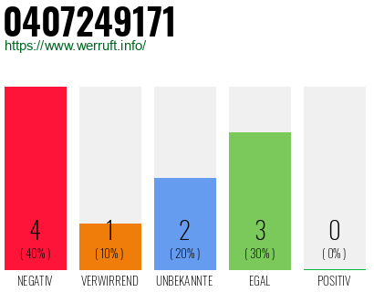 Rufnummer 0407249171 Telefonnummer 0407249171