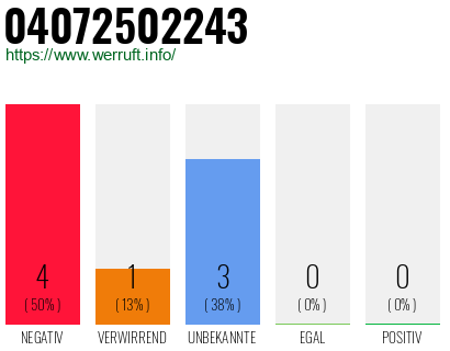 Rufnummer 04072502243 Telefonnummer 04072502243