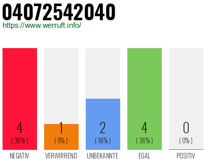 Rufnummer 04072542040 Telefonnummer 04072542040