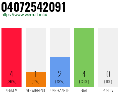 Rufnummer 04072542091 Telefonnummer 04072542091