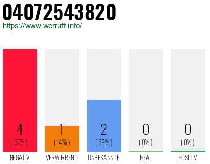 Rufnummer 04072543820 Telefonnummer 04072543820