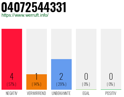 Rufnummer 04072544331 Telefonnummer 04072544331