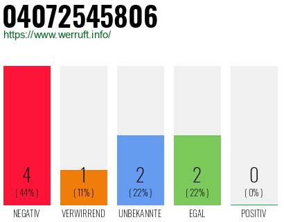 Rufnummer 04072545806 Telefonnummer 04072545806