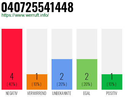 Rufnummer 040725541448 Telefonnummer 040725541448