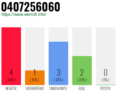 Rufnummer 0407256060 Telefonnummer 0407256060
