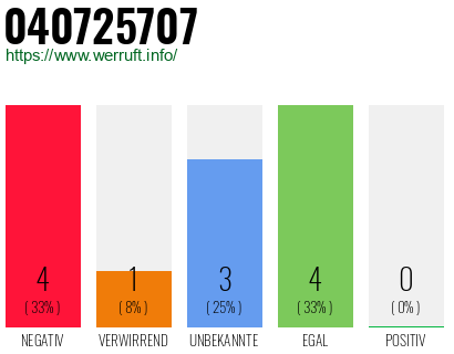 Rufnummer 040725707 Telefonnummer 040725707