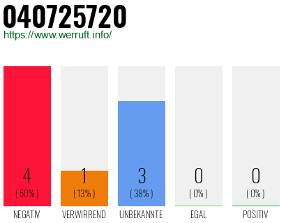 Rufnummer 040725720 Telefonnummer 040725720