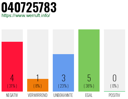 Rufnummer 040725783 Telefonnummer 040725783