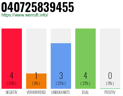 Rufnummer 040725839455 Telefonnummer 040725839455