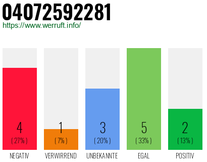 Rufnummer 04072592281 Telefonnummer 04072592281