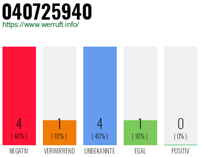 Rufnummer 040725940 Telefonnummer 040725940