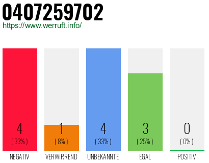 Rufnummer 0407259702 Telefonnummer 0407259702