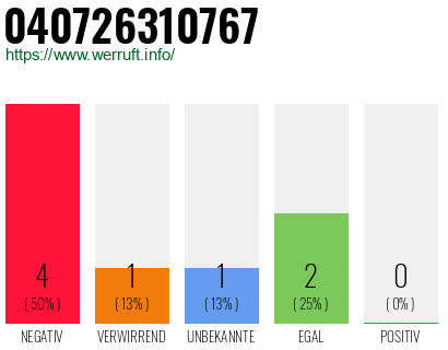 Rufnummer 040726310767 Telefonnummer 040726310767