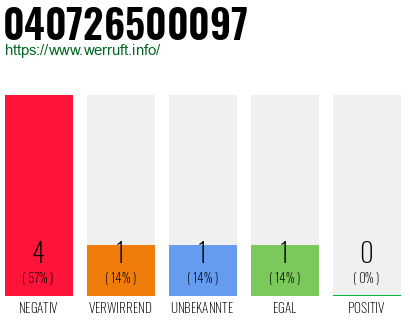 Rufnummer 040726500097 Telefonnummer 040726500097
