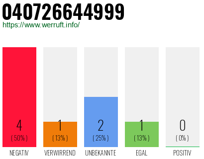 Rufnummer 040726644999 Telefonnummer 040726644999