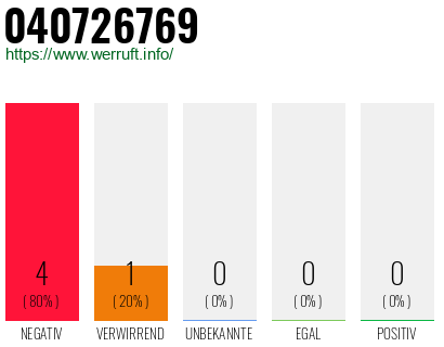 Rufnummer 040726769 Telefonnummer 040726769