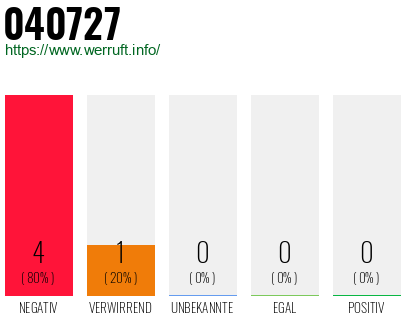 Rufnummer 040727 Telefonnummer 040727