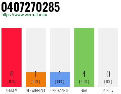 Rufnummer 0407270285 Telefonnummer 0407270285